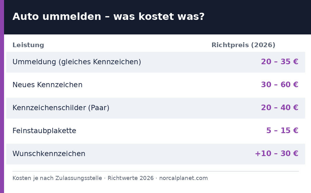 Auto ummelden Kosten Tabelle 2026