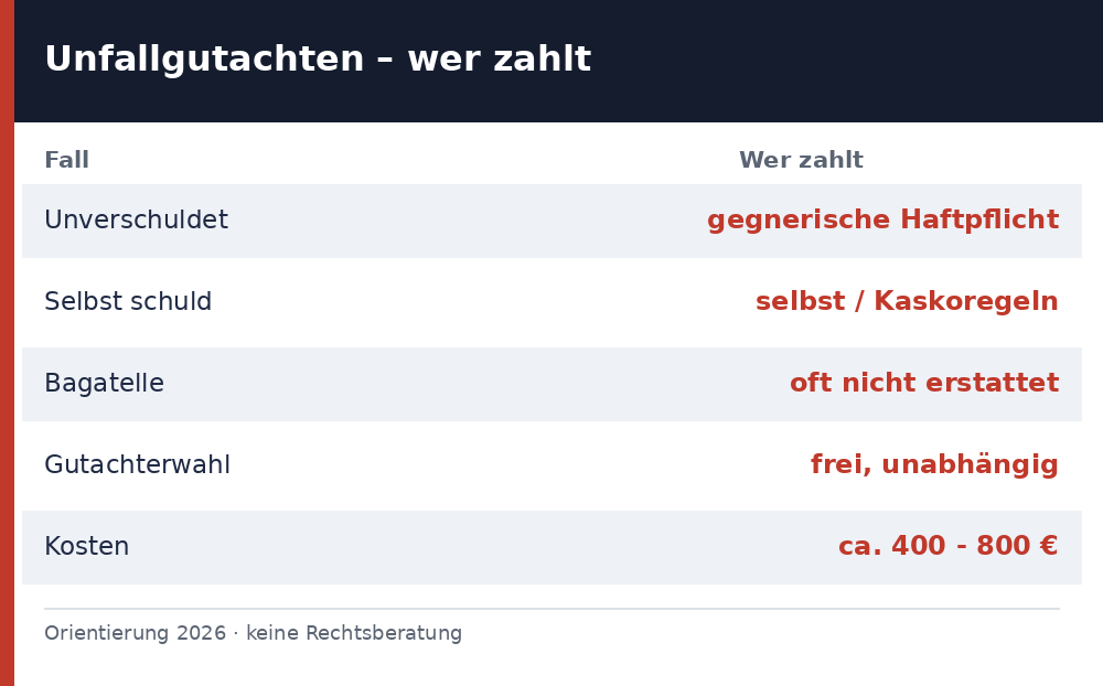 unfallgutachten wer zahlt - Uebersicht Richtwerte 2026