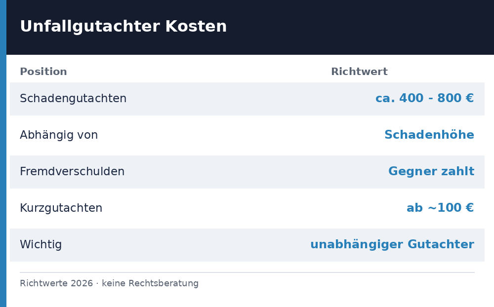unfallgutachter kosten - Uebersicht Richtwerte 2026