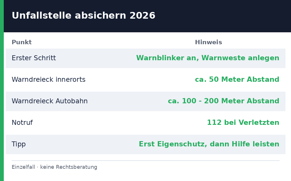 unfallstelle absichern - Übersicht Richtwerte 2026