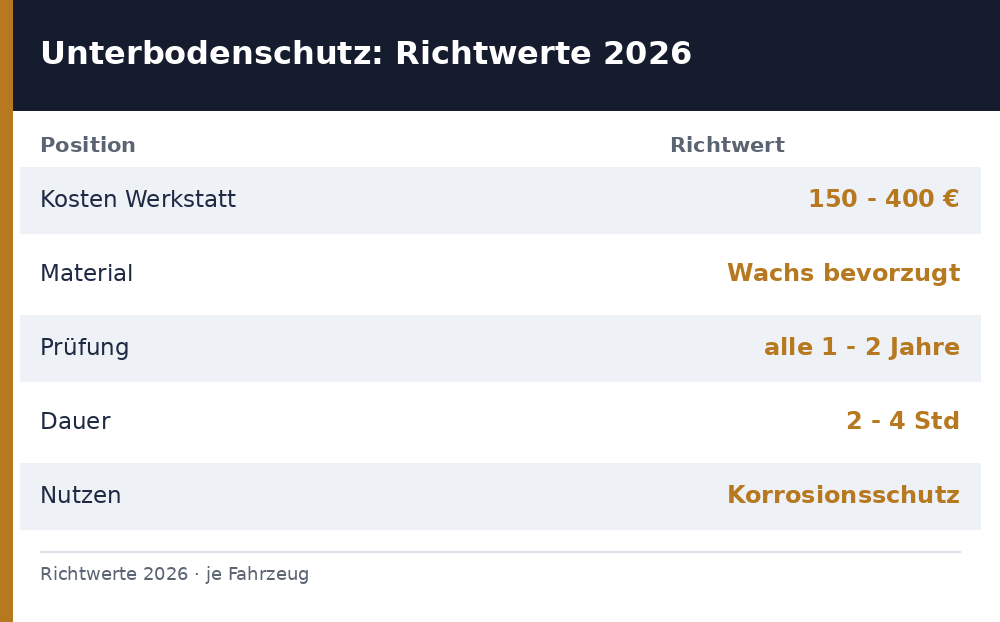 unterbodenschutz auto kosten – Übersicht Richtwerte 2026