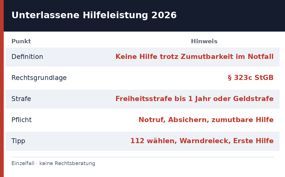 unterlassene hilfeleistung strafe – Übersicht Richtwerte 2026