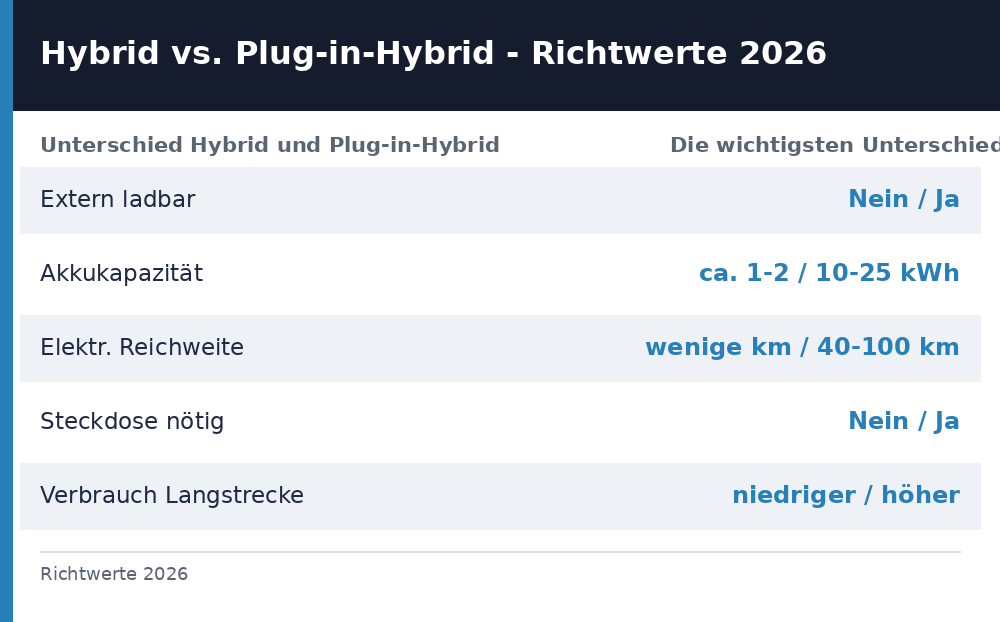 unterschied hybrid und plug in hybrid – Übersicht Richtwerte 2026