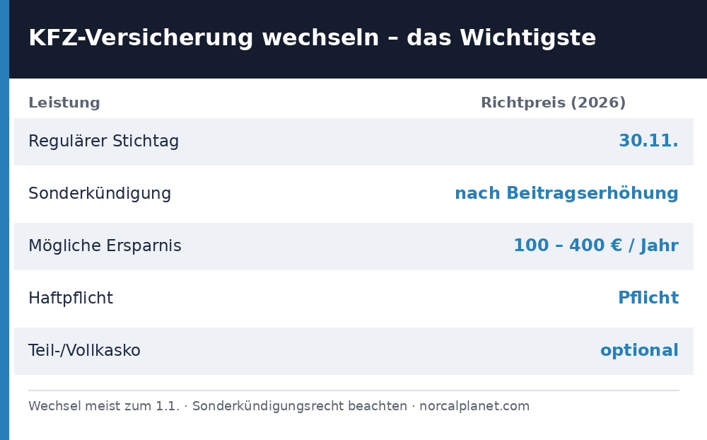 KFZ-Versicherung wechseln Übersicht