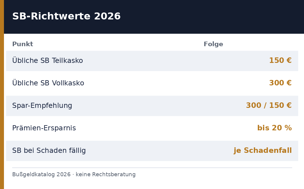 vollkasko selbstbeteiligung - Uebersicht Richtwerte 2026