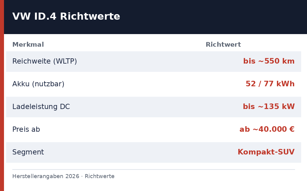 vw id.4 test – Übersicht Richtwerte 2026