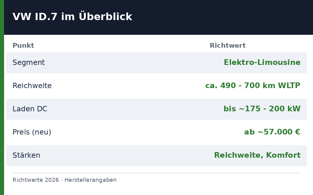 vw id.7 test - Uebersicht Richtwerte 2026