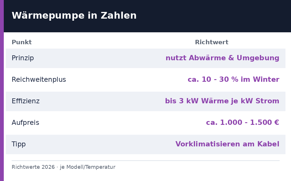 wärmepumpe elektroauto – Übersicht Richtwerte 2026