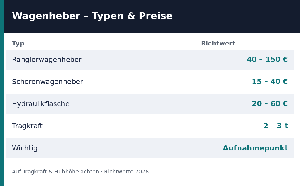 Wagenheber-Test: Rangier, Scheren, Hydraulik, Tragkraft – Richtwerte 2026