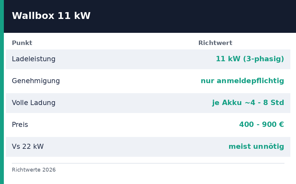 wallbox 11kw - Uebersicht Richtwerte 2026