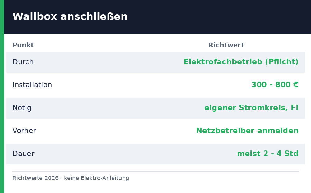 wallbox anschließen - Uebersicht Richtwerte 2026