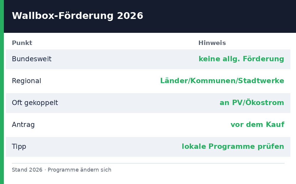 wallbox förderung - Uebersicht Richtwerte 2026