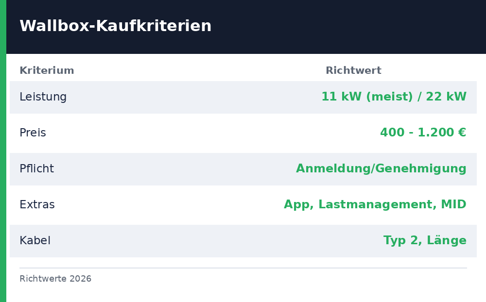 wallbox test - Uebersicht Richtwerte 2026