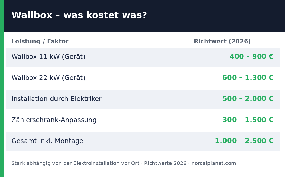 Wallbox Kosten Tabelle 2026