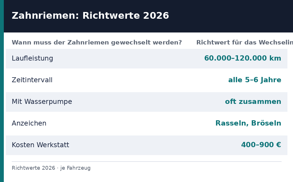 wann muss der zahnriemen gewechselt werden – Übersicht Richtwerte 2026