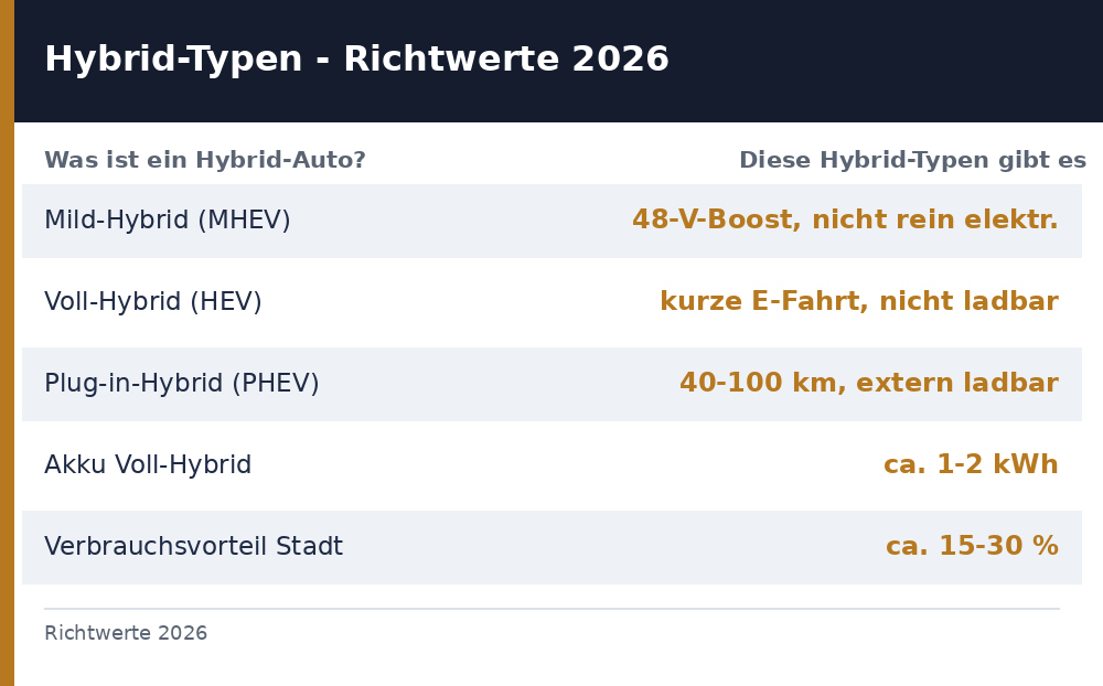 was ist ein hybrid auto – Übersicht Richtwerte 2026