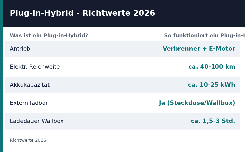 was ist ein plug in hybrid – Übersicht Richtwerte 2026
