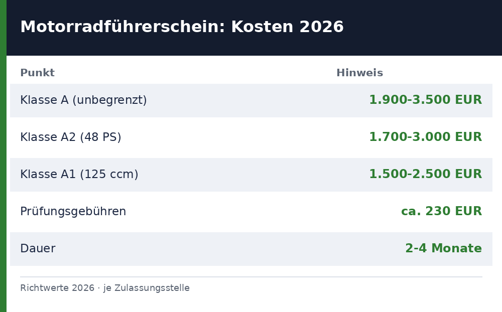 was kostet ein motorradführerschein – Übersicht Richtwerte 2026