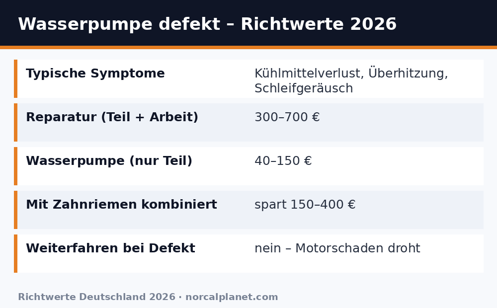 Faktenkarte: Wasserpumpe defekt – Symptome, Reparaturkosten und Richtwerte 2026