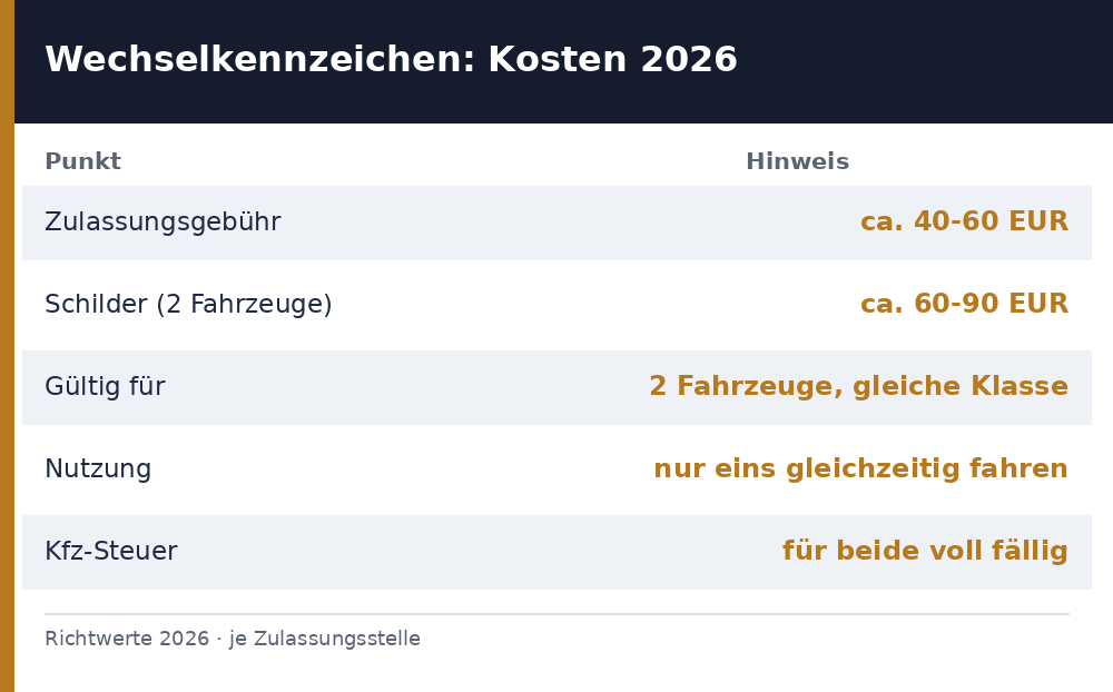 wechselkennzeichen kosten – Übersicht Richtwerte 2026