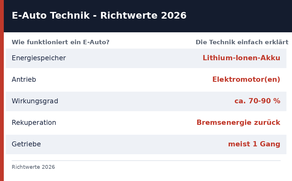 wie funktioniert ein e auto – Übersicht Richtwerte 2026