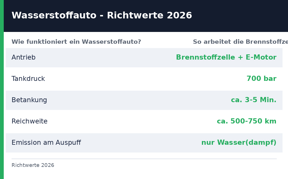 wie funktioniert ein wasserstoffauto – Übersicht Richtwerte 2026