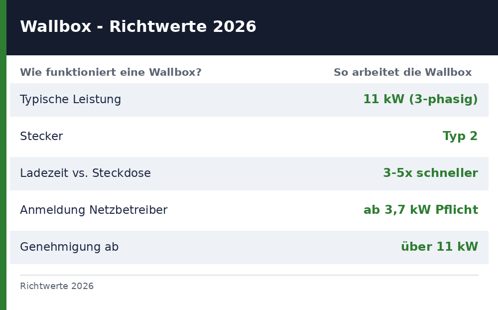 wie funktioniert eine wallbox - Uebersicht Richtwerte 2026