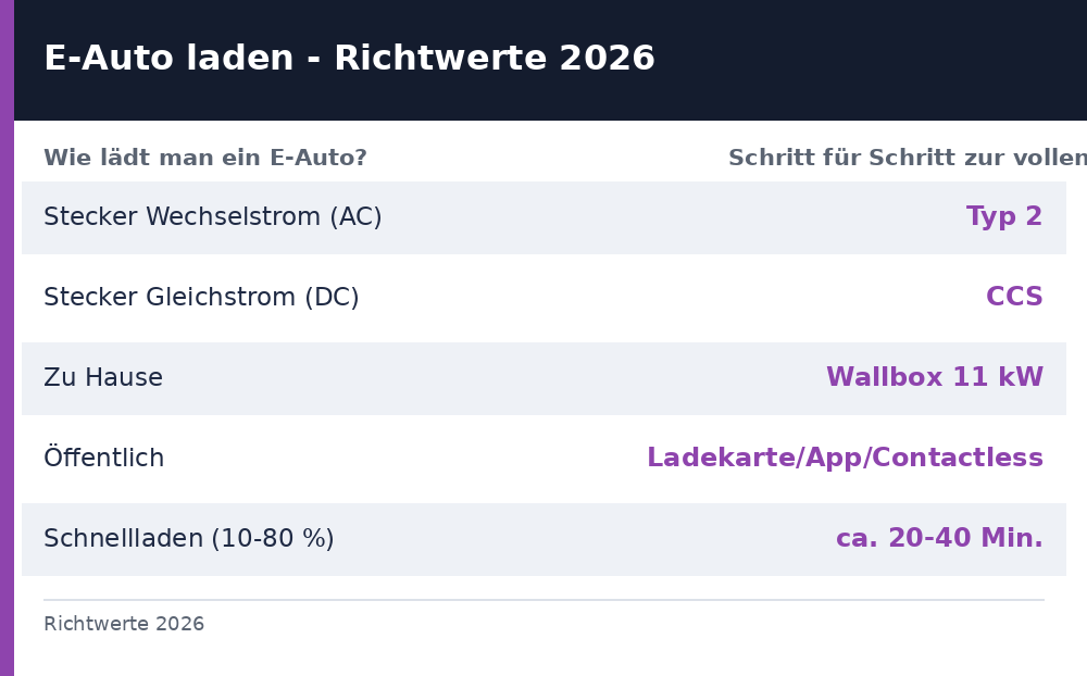 wie lädt man ein e auto – Übersicht Richtwerte 2026