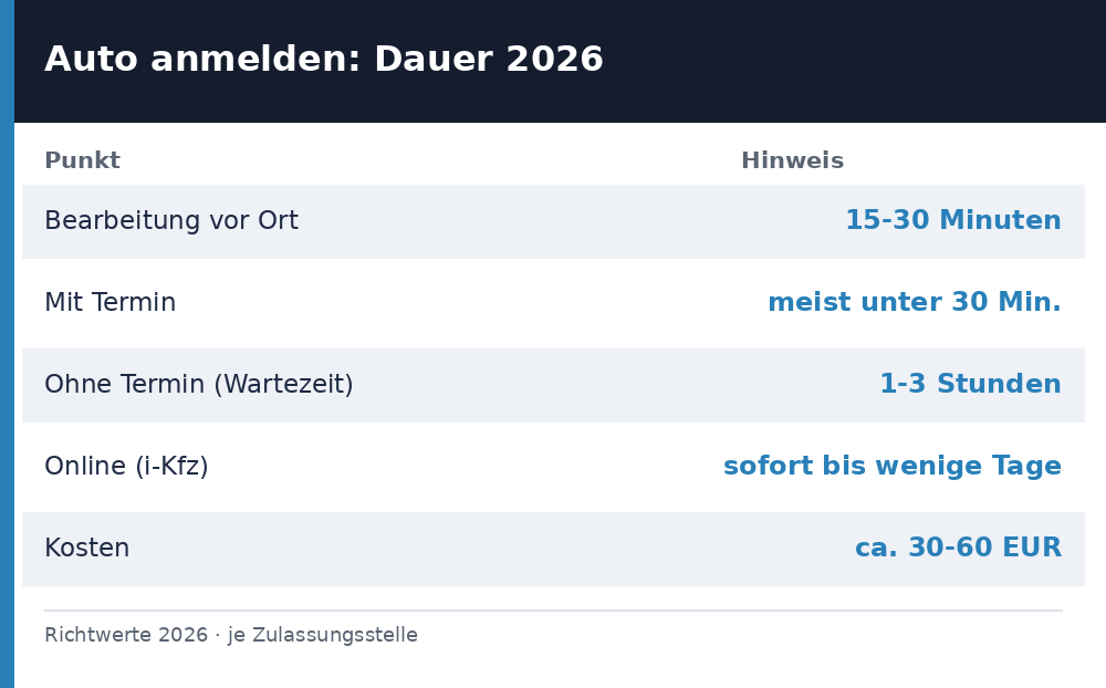 wie lange dauert auto anmelden - Uebersicht Richtwerte 2026