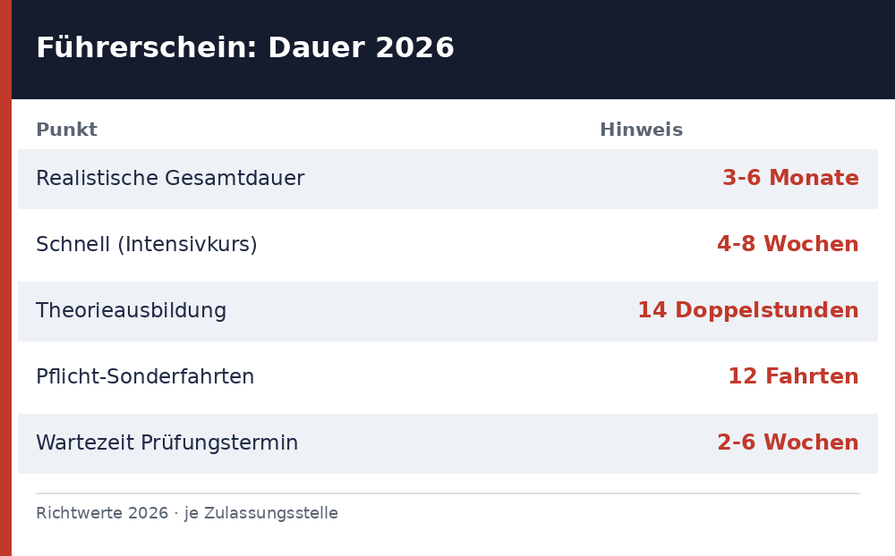wie lange dauert ein führerschein – Übersicht Richtwerte 2026