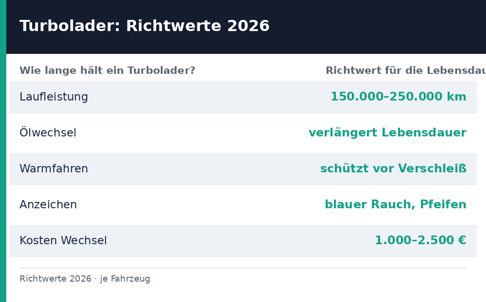 wie lange hält ein turbolader – Übersicht Richtwerte 2026