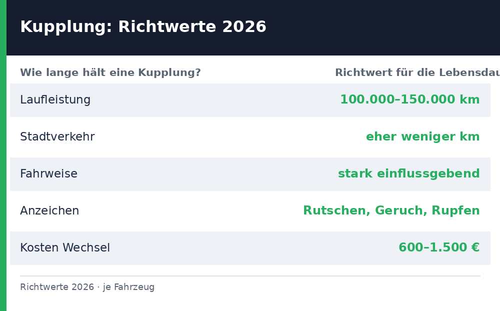 wie lange hält eine kupplung – Übersicht Richtwerte 2026