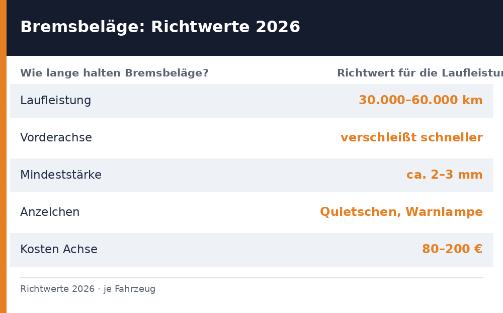 wie lange halten bremsbeläge – Übersicht Richtwerte 2026