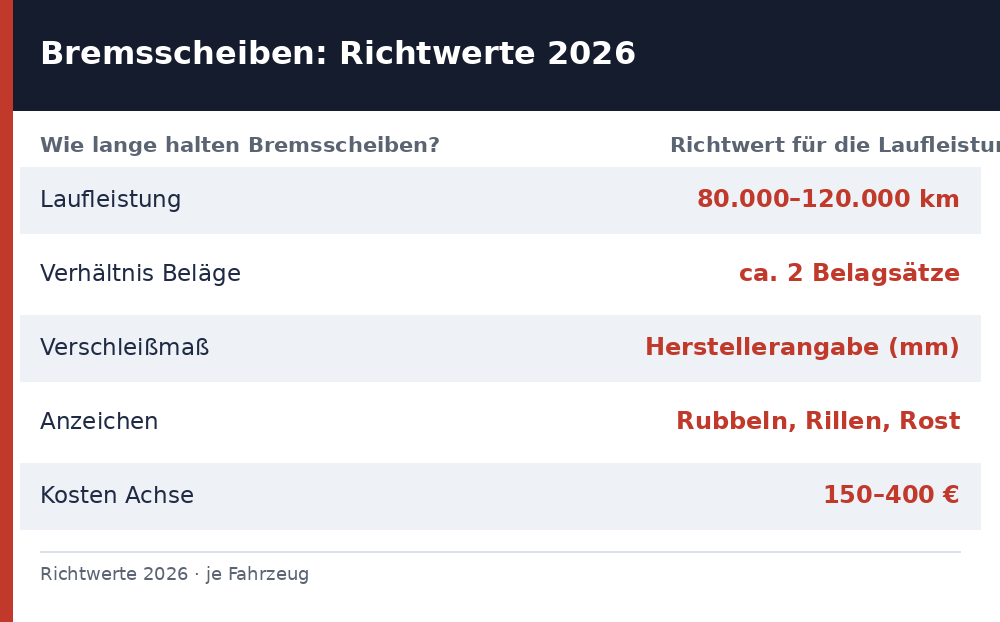 wie lange halten bremsscheiben – Übersicht Richtwerte 2026
