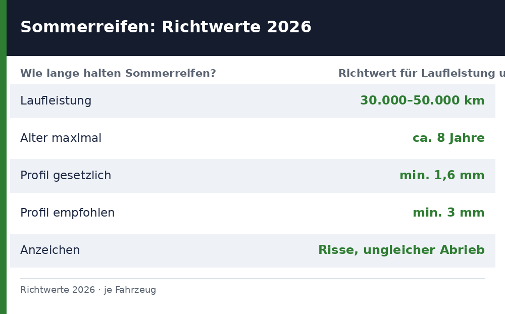wie lange halten sommerreifen – Übersicht Richtwerte 2026