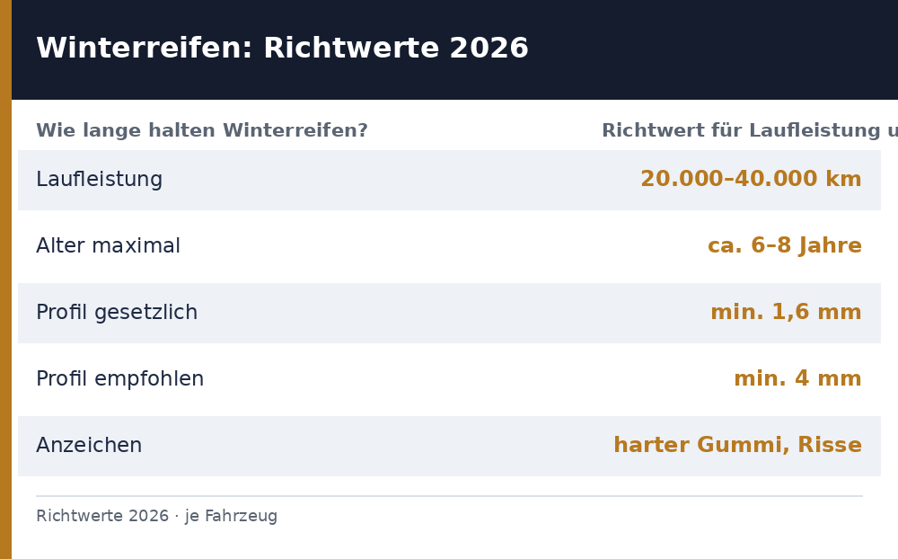 wie lange halten winterreifen – Übersicht Richtwerte 2026