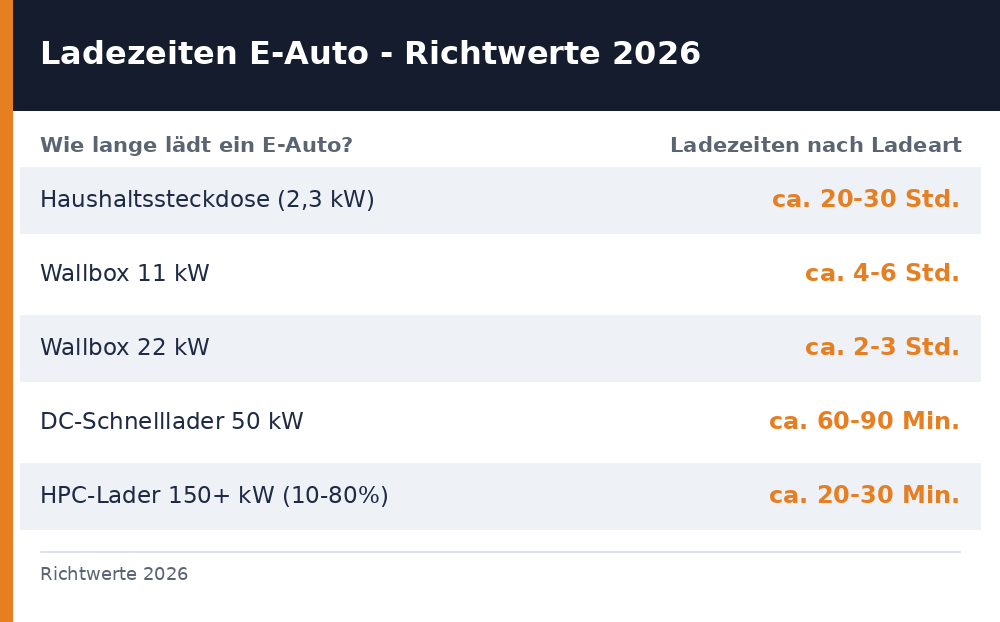 wie lange lädt ein e auto – Übersicht Richtwerte 2026