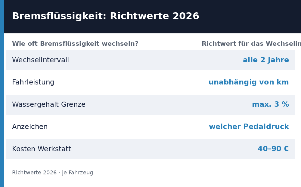 wie oft bremsflüssigkeit wechseln – Übersicht Richtwerte 2026