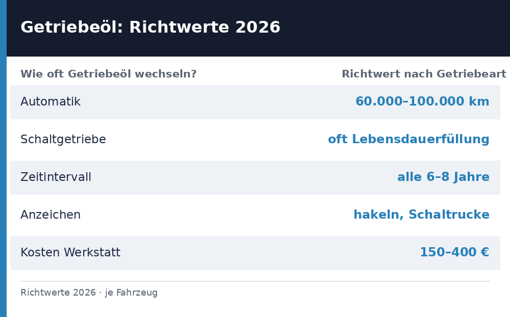 wie oft getriebeöl wechseln – Übersicht Richtwerte 2026