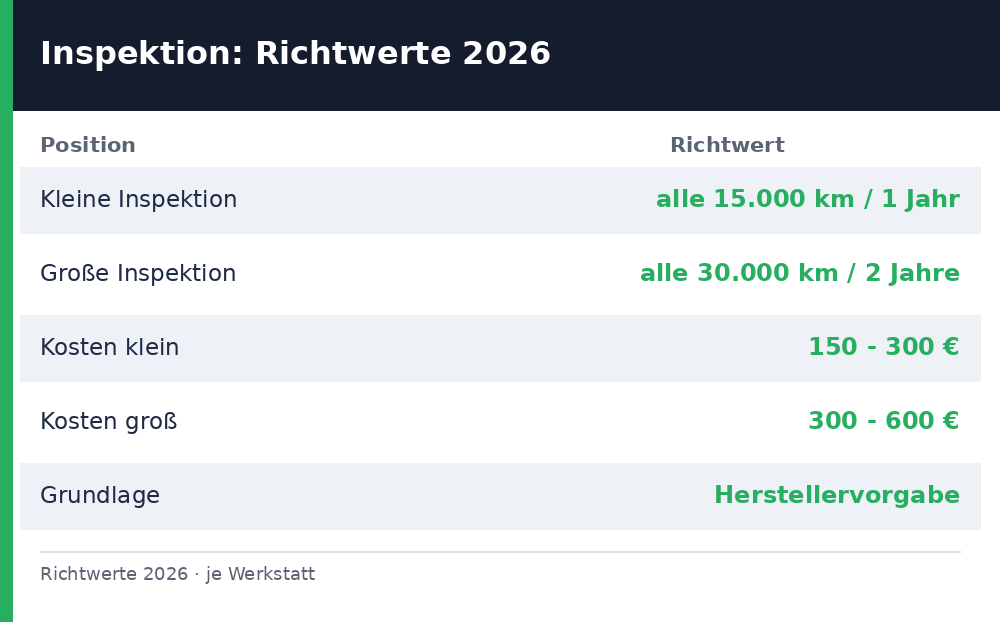 wie oft inspektion auto – Übersicht Richtwerte 2026