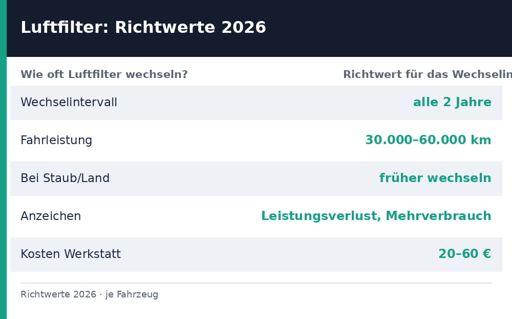 wie oft luftfilter wechseln – Übersicht Richtwerte 2026