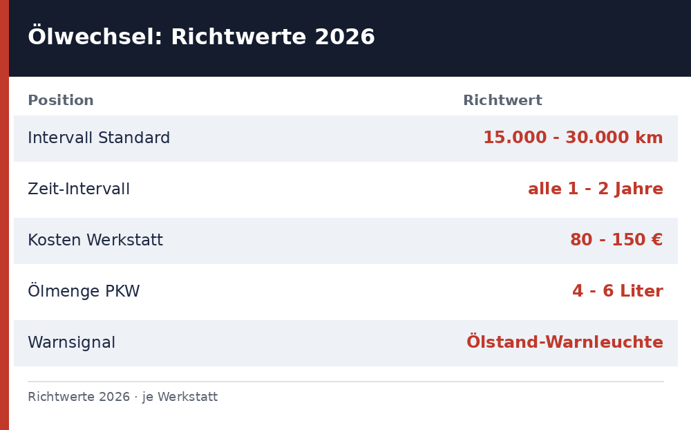 wie oft ölwechsel – Übersicht Richtwerte 2026