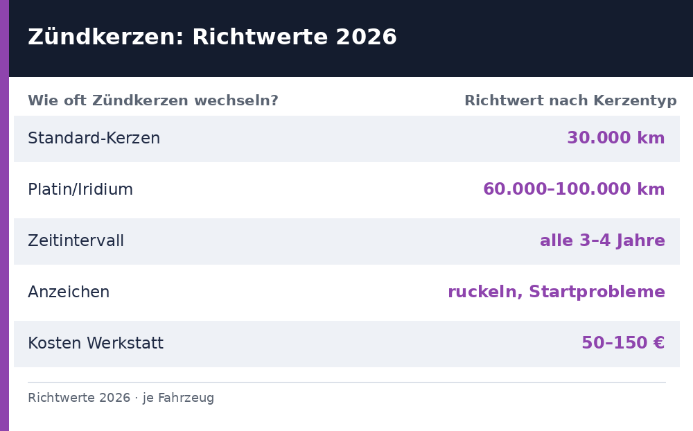 wie oft zündkerzen wechseln – Übersicht Richtwerte 2026