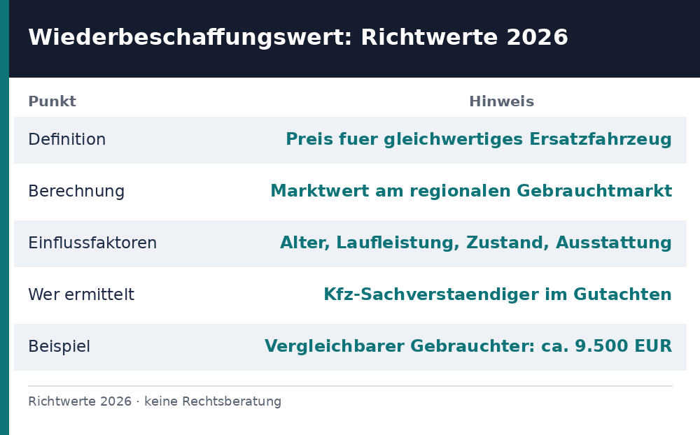 wiederbeschaffungswert - Uebersicht Richtwerte 2026