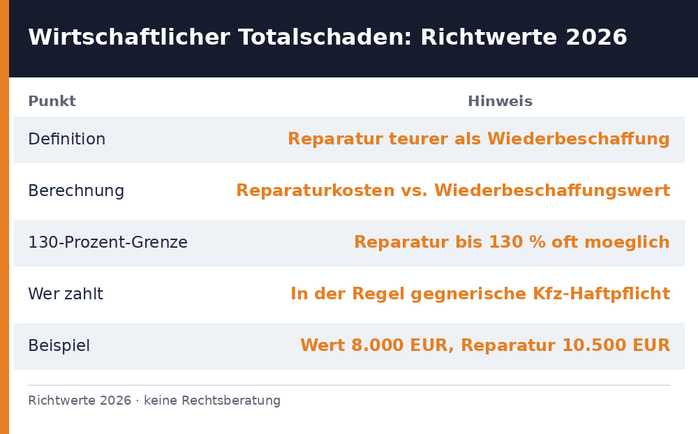 wirtschaftlicher totalschaden – Übersicht Richtwerte 2026