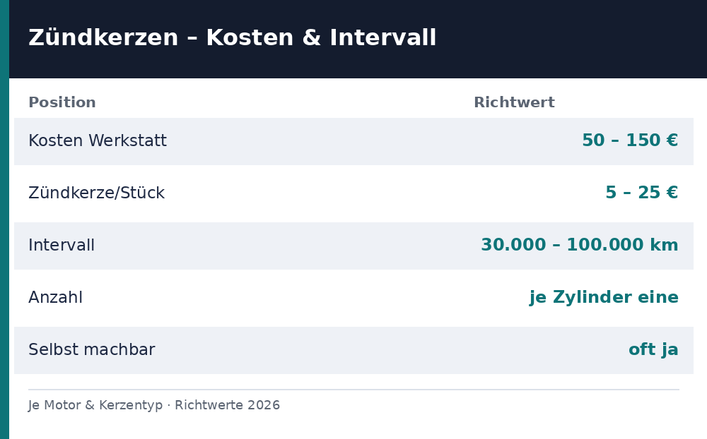 zündkerzen wechseln kosten - Uebersicht Richtwerte 2026