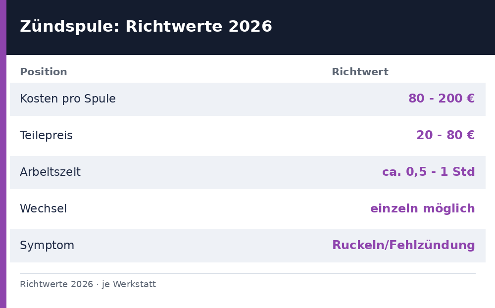 zündspule wechseln kosten – Übersicht Richtwerte 2026