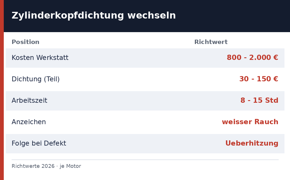 zylinderkopfdichtung wechseln kosten - Uebersicht Richtwerte 2026
