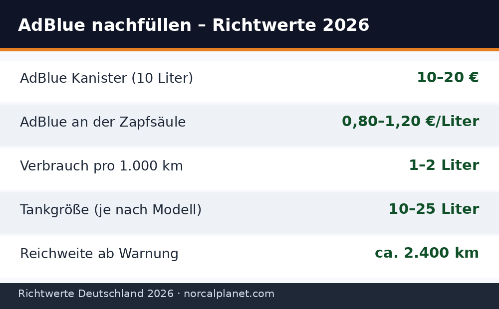 Faktenkarte mit Richtwerten zu AdBlue-Kosten, Verbrauch und Reichweite in Deutschland 2026