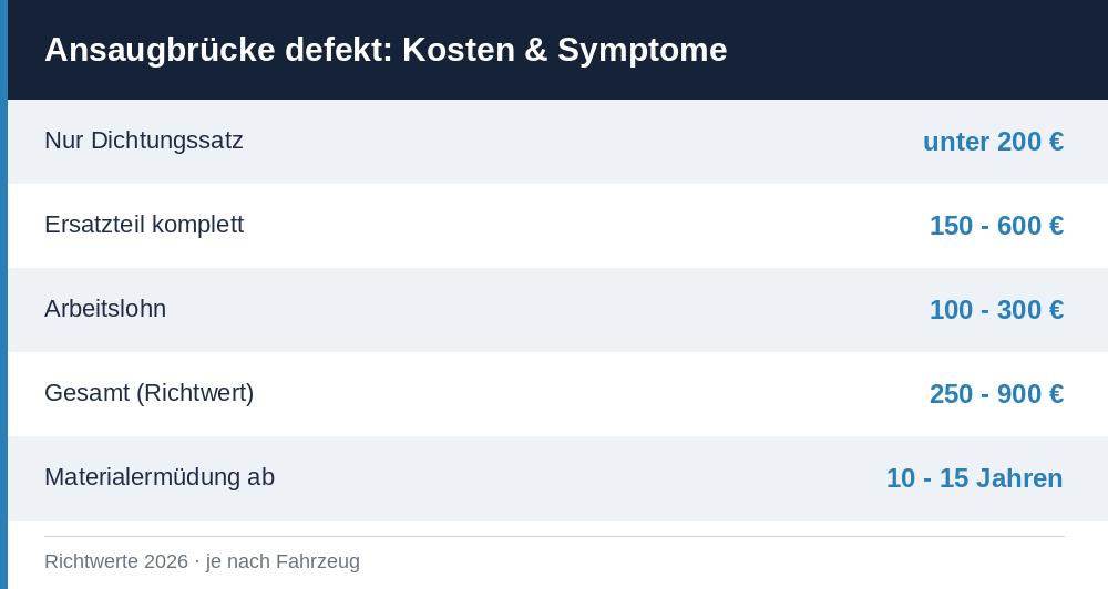 Ansaugbrücke defekt - Symptome und Reparatur-Richtwerte 2026